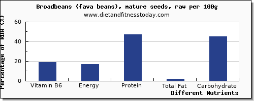 chart to show highest vitamin b6 in broadbeans per 100g
